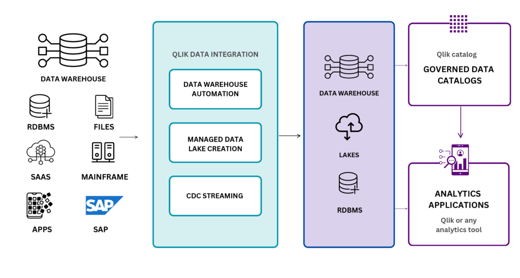 Data Integration Tools: Microsoft, Qlik & Talend - Technoforte INC