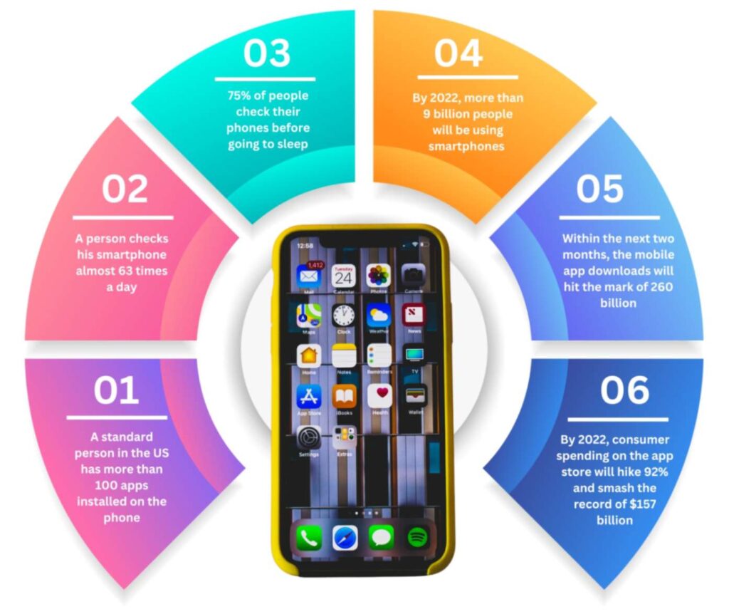 Mobile App Development Includes Mobile App development services